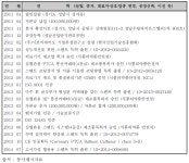 [보고서]혈관질환 치료용 면역억제제 방출 융복합 의료기기의 개발