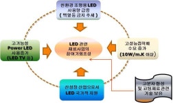 [보고서]LED 패키지용 고방열성 실버페이스트 접착제 개발