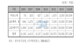 [보고서]LED 패키지용 고방열성 실버페이스트 접착제 개발