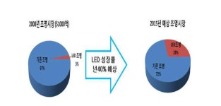 [보고서]LED 패키지용 고방열성 실버페이스트 접착제 개발