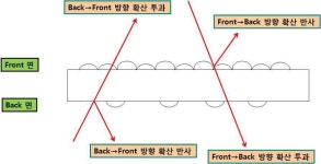 [보고서]광학패턴을 이용한 가전제품용 고효율 LED 조명장치용 3차원 형상 도광판 개발