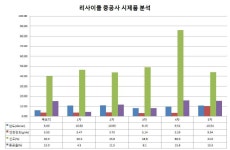 [보고서]Recycle PET(80% 이상)를 이용한 고흡음/경량성 자동차 내장 부품 개발