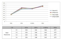 [보고서]Recycle PET(80% 이상)를 이용한 고흡음/경량성 자동차 내장 부품 개발