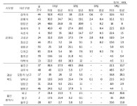 [보고서]기후자료와 다분야 통계자료간 융합서비스를 위한 기반 연구