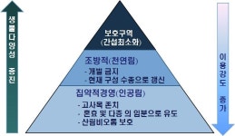 [보고서]매화산경영모델림을 통한 국유림 SFM 현장이행체계 개발