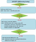 [보고서]온열기능을 갖는 화장용 진동 퍼프 개발