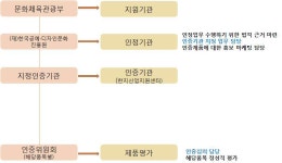 [보고서]전통한지 제조기법을 활용한 공예용 한지소재 개발 및 규격화