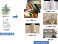 [보고서]전통한지 제조기법을 활용한 공예용 한지소재 개발 및 규격화