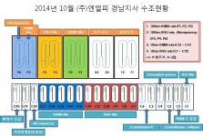 [보고서]미세조류 대량배양 시스템 구축과 바이오매스 대량생산