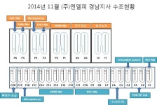 [보고서]미세조류 대량배양 시스템 구축과 바이오매스 대량생산