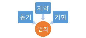 [보고서]한국사회 부패의 발생구조와 변화트렌드 분석 : 한국사회 부패범죄 발생구조 및 변화트렌드 분석
