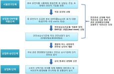 [보고서]국제곡물시장 분석과 해외곡물시장정보시스템 구축 및 운영 - 사료용 GM 작물 개발 실태와 정책과제