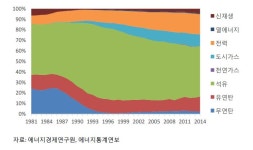 [보고서]국내 전력 소비 패턴의 구조적 변화 및 변화요인 분석