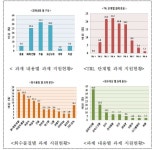 [보고서]전기‧전자제품 산업의 중소‧중견기업 발생 공정부산물 조사를 통한 자원순환형 supply chain 구축