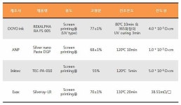 [보고서]인쇄가능한 고효율의 저가형 플라스틱 태양전지 상용화 기술개발