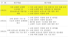 [보고서]저비용 침하저감 철도 교대 접속부 구조개발
