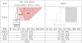 [보고서]저비용 침하저감 철도 교대 접속부 구조개발