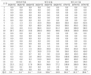 [보고서]배추, 장미 등 12작물의 돌발 병해 예찰방법 표준화 기술개발 연구