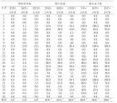 [보고서]배추, 장미 등 12작물의 돌발 병해 예찰방법 표준화 기술개발 연구