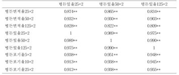 [보고서]배추, 장미 등 12작물의 돌발 병해 예찰방법 표준화 기술개발 연구