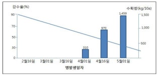 [보고서]배추, 장미 등 12작물의 돌발 병해 예찰방법 표준화 기술개발 연구