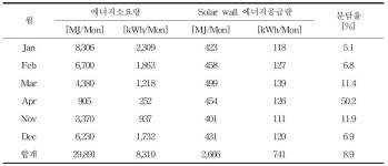 [보고서]무창돈사 벽체이용 공기순환식 태양열 냉난방시스템 개발
