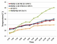 [보고서]무창돈사 벽체이용 공기순환식 태양열 냉난방시스템 개발