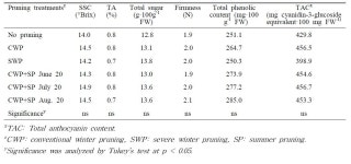 [보고서]블루베리 생력 재배를 위한 관비 및 착과량 조절 기술 개발