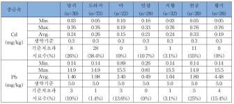 [보고서]주요 약용작물의 중금속 흡수특성 파악 및 안전관리기술 개발