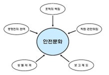 [보고서]항공사고 위험요인 예측 분석 및 안전관리기법 개발 기획