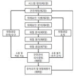 [보고서]항공사고 위험요인 예측 분석 및 안전관리기법 개발 기획