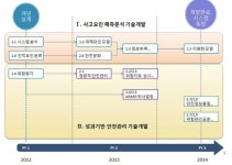 [보고서]항공사고 위험요인 예측 분석 및 안전관리기법 개발 기획
