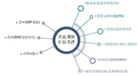 [보고서]항공사고 위험요인 예측 분석 및 안전관리기법 개발 기획
