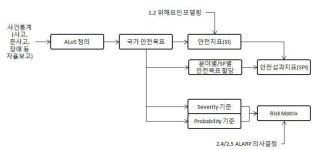 [보고서]항공사고 위험요인 예측 분석 및 안전관리기법 개발 기획