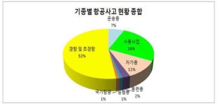 [보고서]항공사고 위험요인 예측 분석 및 안전관리기법 개발 기획