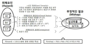 [보고서]항공사고 위험요인 예측 분석 및 안전관리기법 개발 기획
