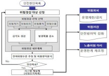 [보고서]항공사고 위험요인 예측 분석 및 안전관리기법 개발 기획