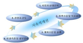 [보고서]항공사고 위험요인 예측 분석 및 안전관리기법 개발 기획