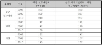 [보고서]공항수하물자동처리시스템 등 공항운영기술개발