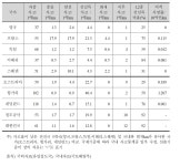 [보고서]실시간 철도 통합안전 감시제어시스템 개발 기획연구