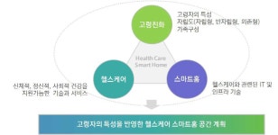 [보고서]헬스케어 기반의 스마트홈 표준모델 개발