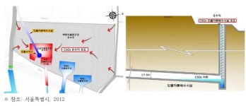 [보고서]도시 지하방수로 설계·시공·운영기술 개발 기획