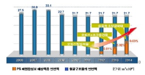 [보고서]내화피복이 없는 층고절감형 7.5m 보의 3시간 내화성능 확보 공법 개발