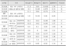 오도교(자유로방면) | [보고서]차량센서를 이용한 도로 노면온도 및 결빙 예측 기술 개발