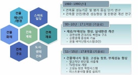 아이엠도시건축연구소 | [보고서]WCI 달성을 위한 특화 전략 사업(건축도시연구소)