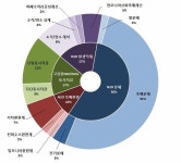 [보고서]N2O 발생을 억제하기 위한 유동매체 및 유동층 소각공정 개발