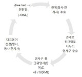 [보고서]보건의료정보화를 위한 보건의료정보표준 기반구축 및 활성화 연구