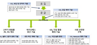 [보고서]플랜트 R&D 부처간 공동로드맵 수립 기획