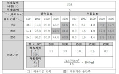 [보고서]지중케이블 관로 보호덮개시스템 개발