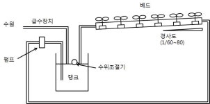아쿠아덕트에너지컨설팅 | [보고서]지열시스템과 아쿠아포닉스를 융합한 농수산 시스템 개발